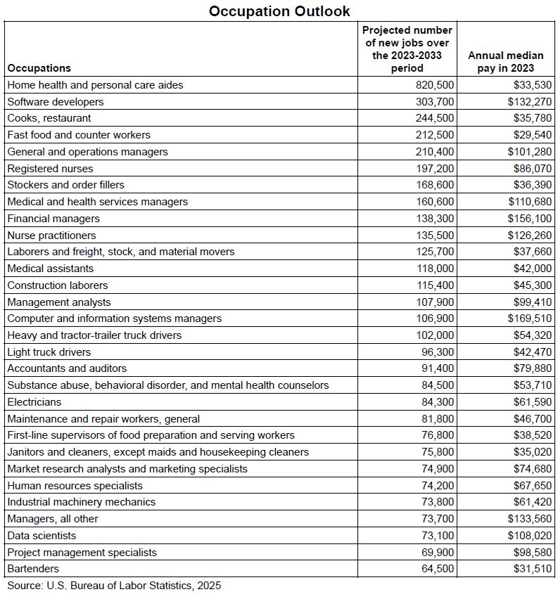 A table showing occupations with the largest number of expect new openings. The first column contains the occupation description, the second column contains the number of projected jobs, the third column contains the median salary in 2023.