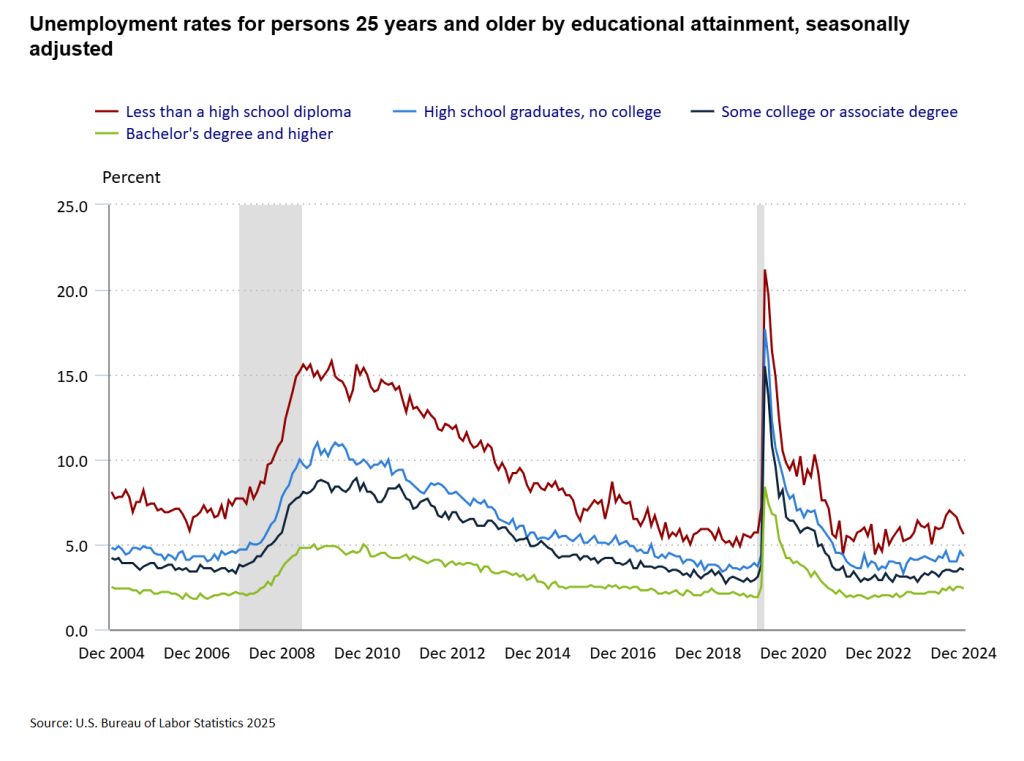 A line graph showing unemployment rate from 2004 to 2024 for different educational levels.