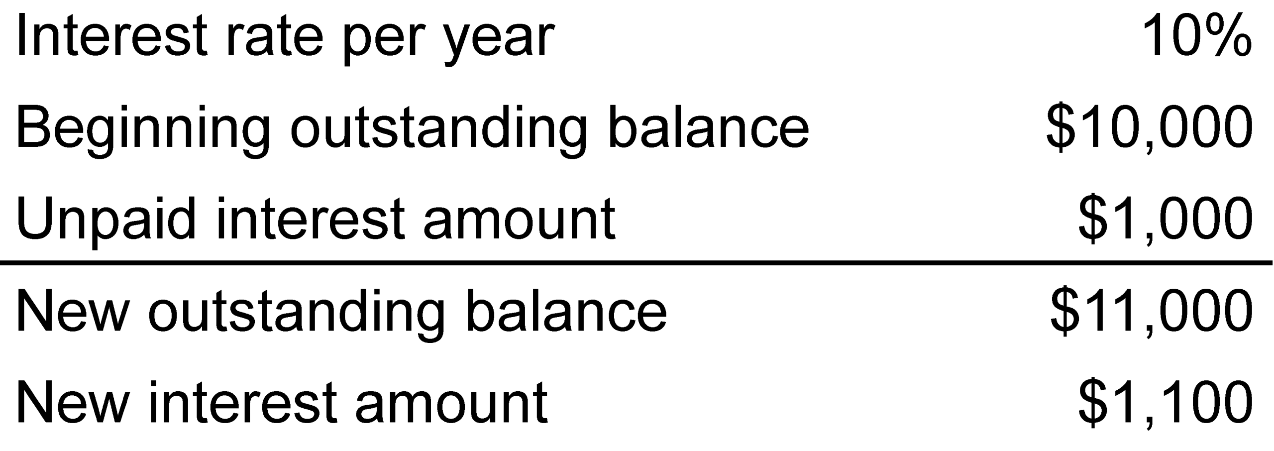 This figure shows an example of how interest is capitalized.