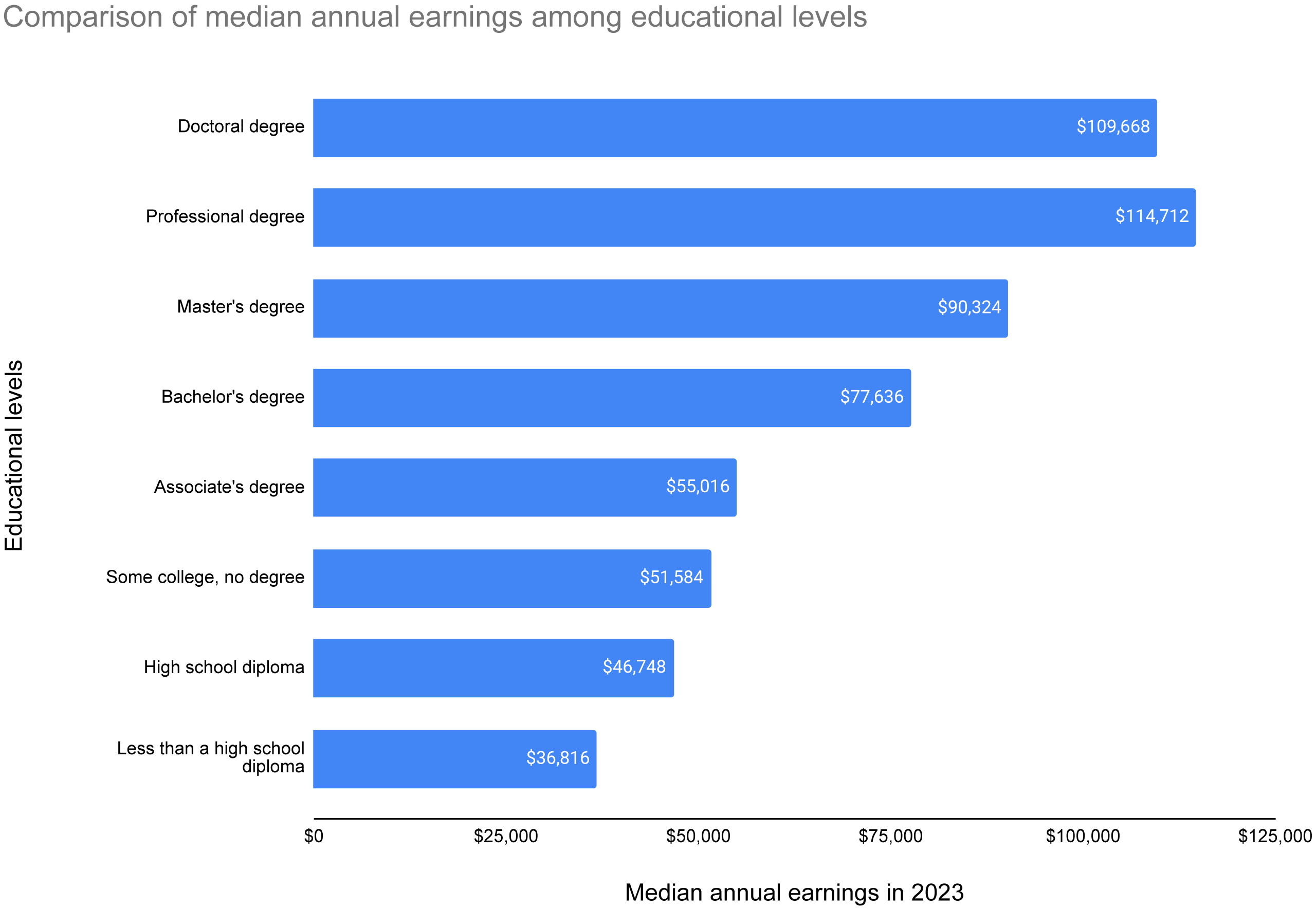 A bar graph showing different 2023 median income by education levels.