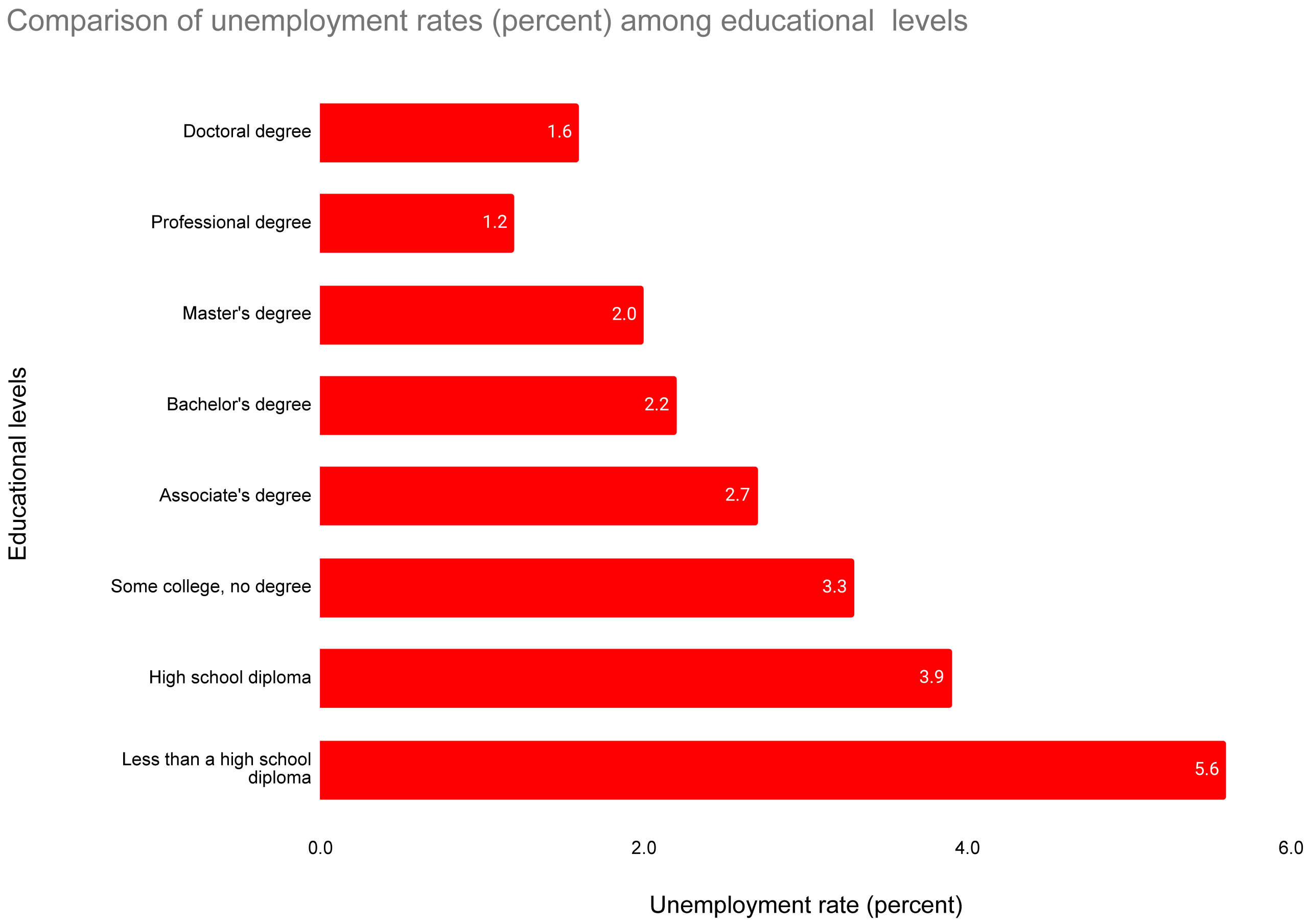 A horizontal bar graph showing the unemployment rate for different educational levels.