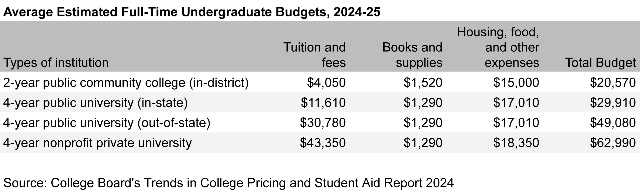 Average costs to attend college for the AY 2024-25.