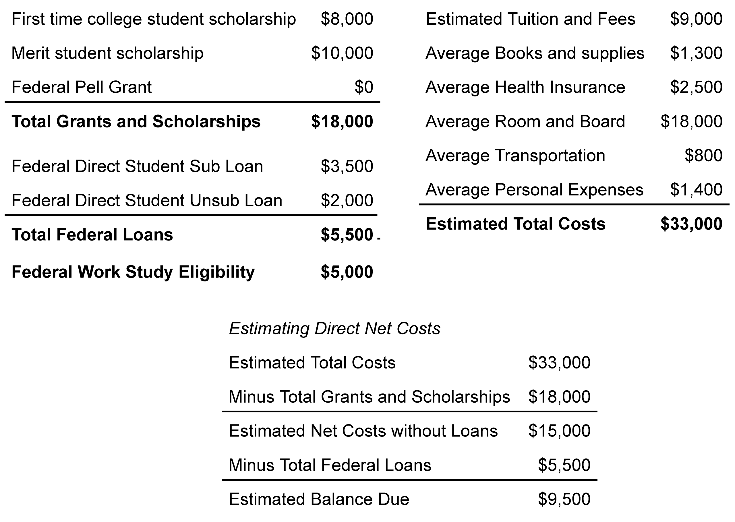 A sample financial aid award showing total grants, scholarships, loans, and work study, as well as estimated total annual cost of attending.