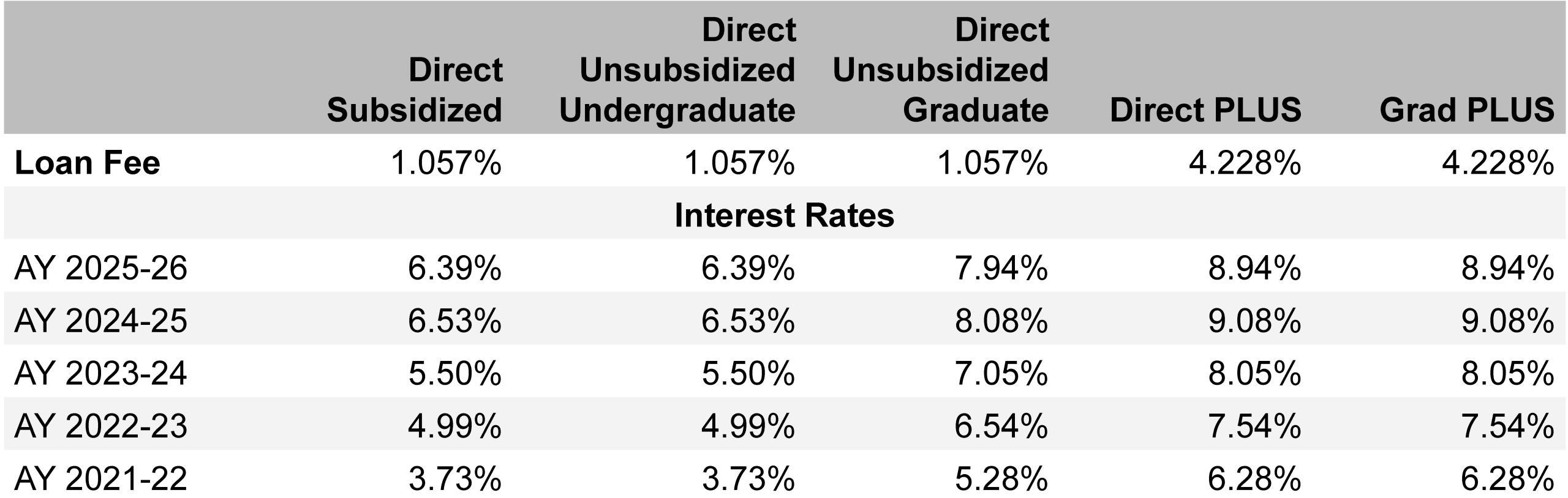 This figure shows the loan fees and interest rates for various types of federal student loans for the AY 2021-26.