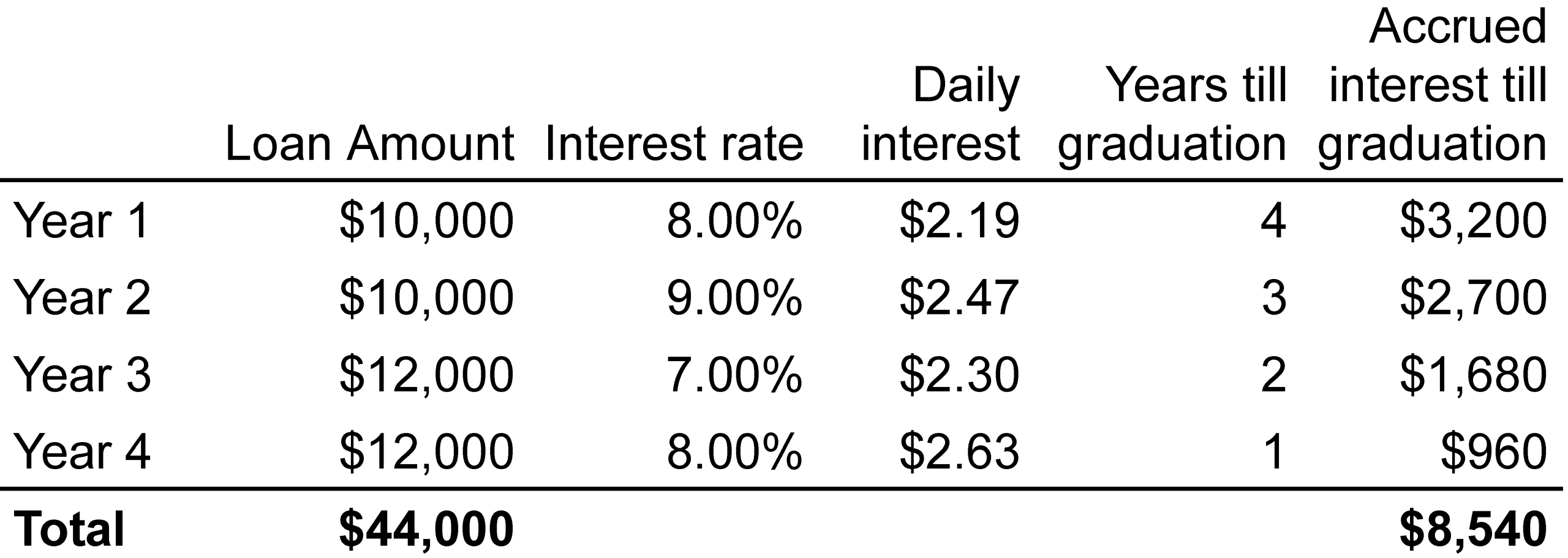 This figure shows how interest accrues on 4 sample student loans at different interest rates taken out over 4 years.