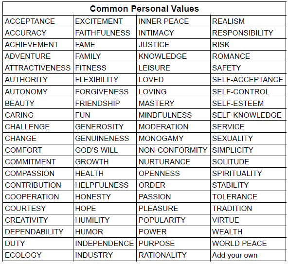 ACCEPTANCE ACCURACY ACHIEVEMENT ADVENTURE ATTRACTIVENESS AUTHORITY AUTONOMY BEAUTY CARING CHALLENGE CHANGE COMFORT COMMITMENT COMPASSION CONTRIBUTION COOPERATION COURTESY CREATIVITY DEPENDABILITY DUTY ECOLOGY EXCITEMENT FAITHFULNESS FAME FAMILY FITNESS FLEXIBILITY FORGIVENESS FRIENDSHIP FUN GENEROSITY GENUINENESS GOD’S WILL GROWTH HEALTH HELPFULNESS HONESTY HOPE HUMILITY HUMOR INDEPENDENCE INDUSTRY INNER PEACE INTIMACY JUSTICE KNOWLEDGE LEISURE LOVED LOVING MASTERY MINDFULNESS MODERATION MONOGAMY NON-CONFORMITY NURTURANCE OPENNESS ORDER PASSION PLEASURE POPULARITY POWER PURPOSE RATIONALITY REALISM RESPONSIBILITY RISK ROMANCE SAFETY SELF-ACCEPTANCE SELF-CONTROL SELF-ESTEEM SELF-KNOWLEDGE SERVICE SEXUALITY SIMPLICITY SOLITUDE SPIRITUALITY STABILITY TOLERANCE TRADITION VIRTUE WEALTH WORLD PEACE Add your own value