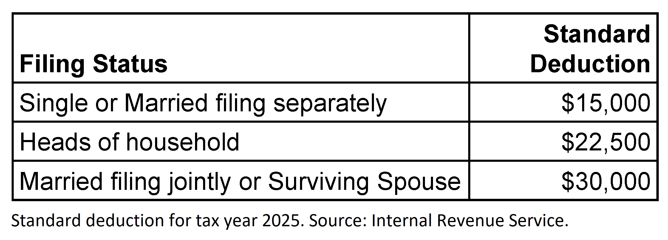 Filing Status Standard Deduction Single or Married filing separately $15,000 Heads of household $22,500 Married filing jointly or Surviving Spouse $30,000