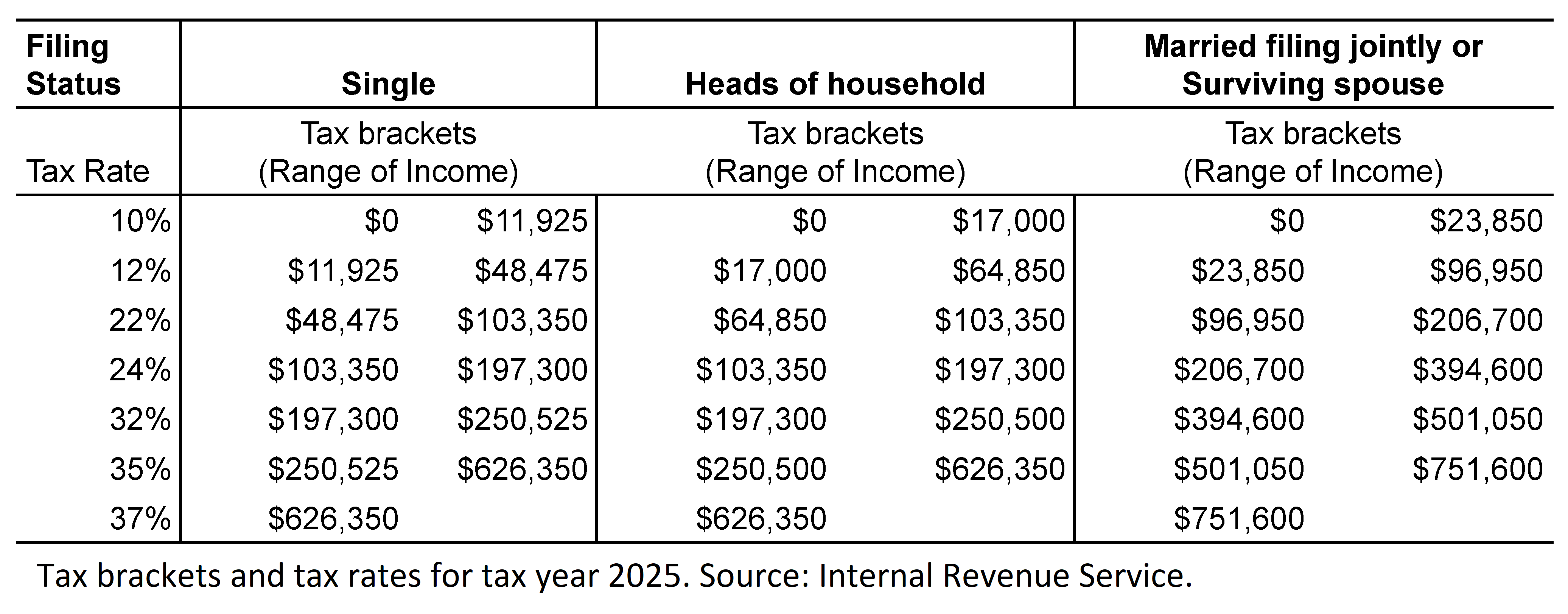 US federal tax brackets and tax rates for 2025.