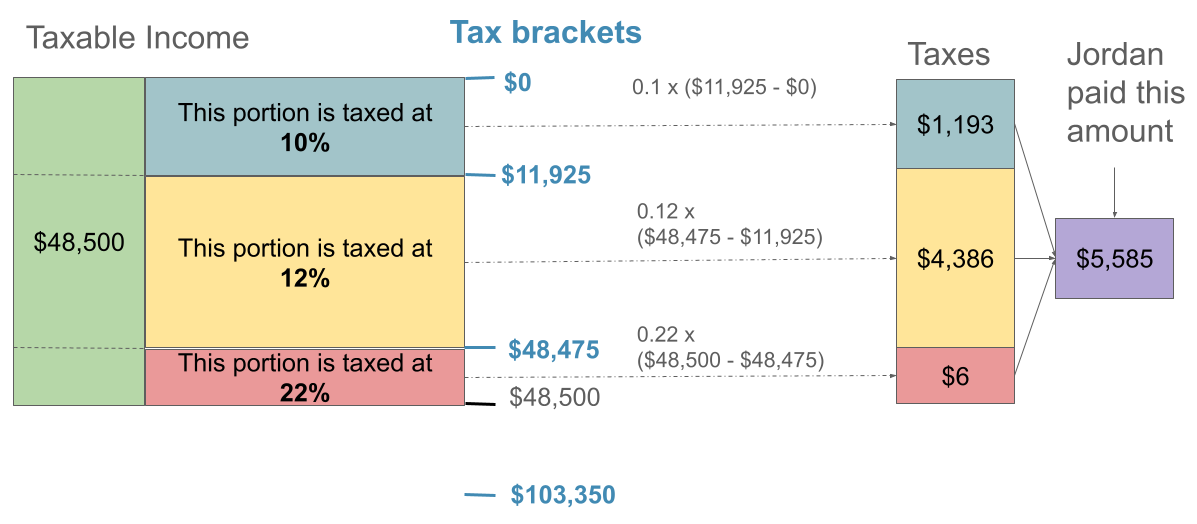 Figure 4.5 illustrates how taxable income is divided into tax brackets. The first $11,925 of taxable income was taxed at 10 percent. The amount of taxable income between $11,925 and $48,475 was taxed at 12 percent. Only the remaining $25 ($48,500 - $48,475) was taxed at 22 percent. Total tax and average tax rate are calculated as follows:Total tax = 0.1 ($11,925 - $0) + 0.12 ($48,475 - $11,925) + 0.22 ($48,500 - $48,475) = $5,585.