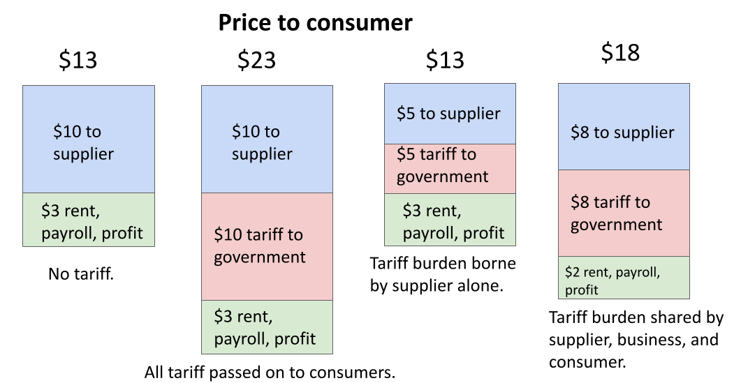 A picture showing the 3 scenarios of tariff's impact on consumers described in the section.