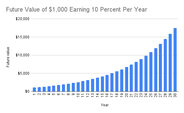 A bar graph showing the exponential growth of $1000 invested over 30 years at 10 percent per year.