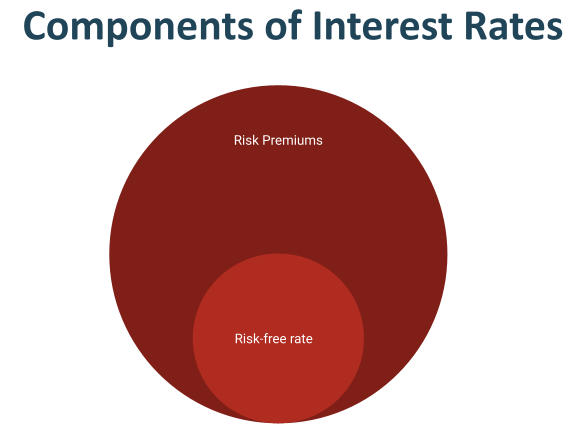 A graph showing the two components of interest rates: the risk-free rate and risk premiums