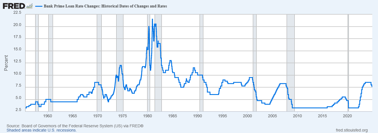 A line graph showing historic Prime Rates