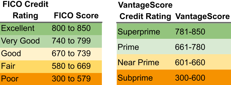 An image showing credit score ranges for FICO and Vantage