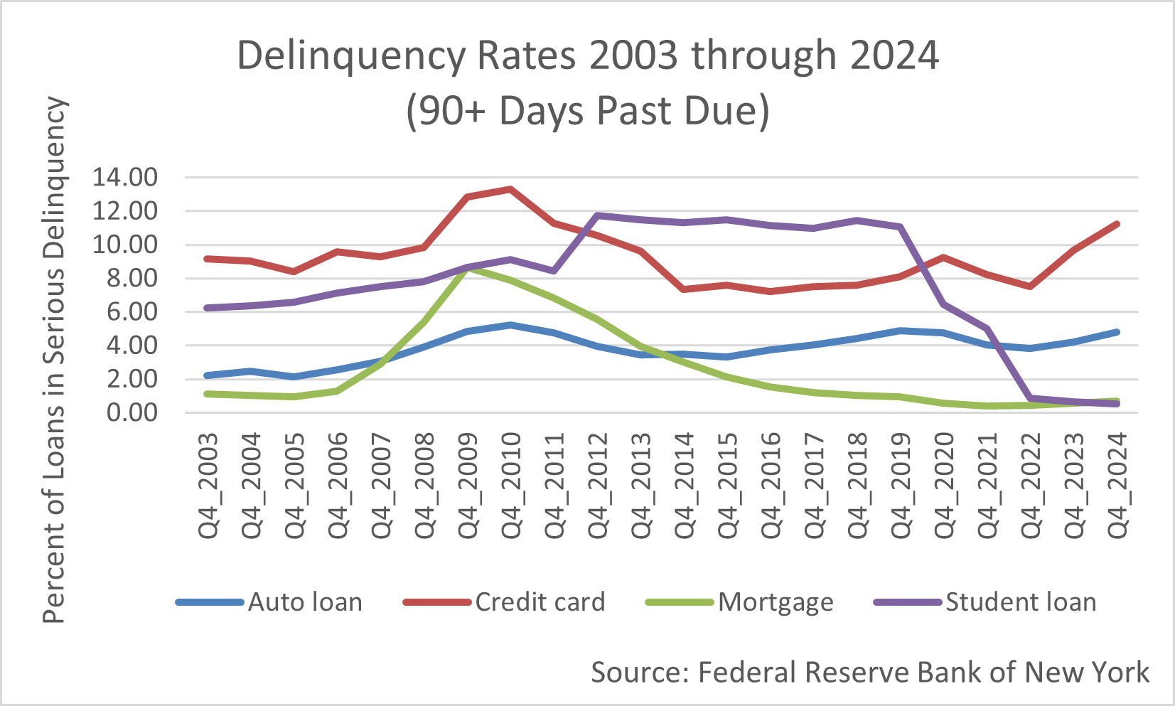 A line graph showing delinquency frequency of different loan types.
