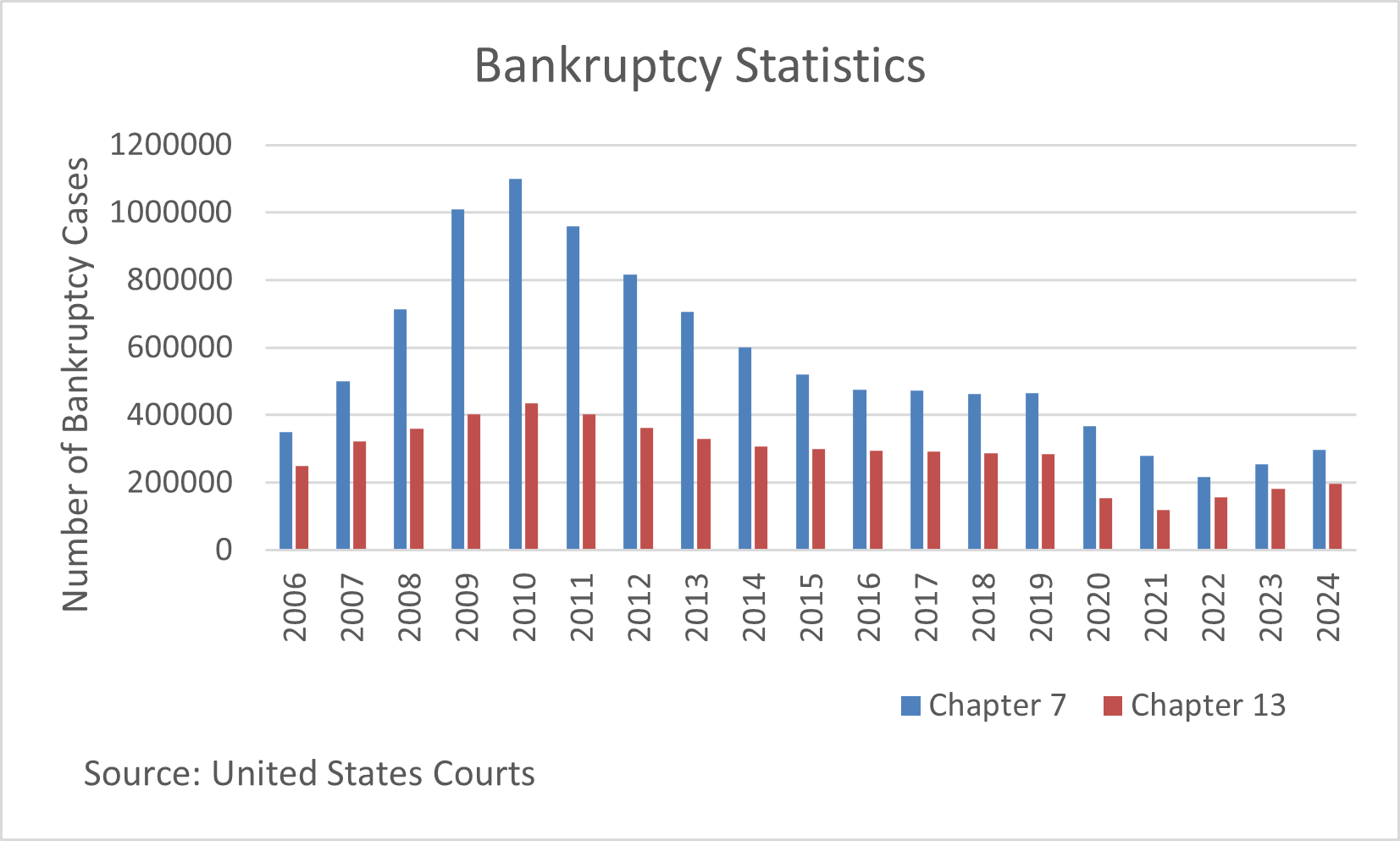 A bar graph showing Chapter 7 and Chapter 13 bankruptcy cases