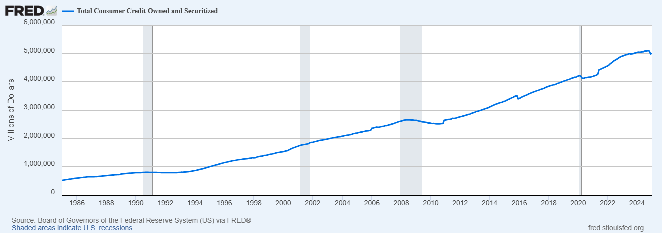 A line graph showing an upward trend of consumer credit use in the U.S.