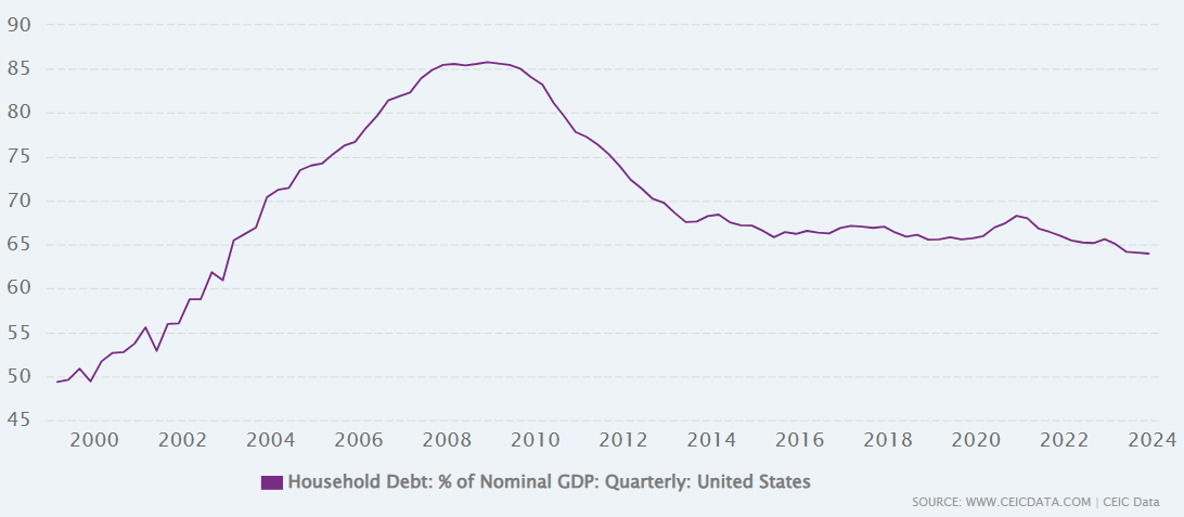 A line graph showing the debt-to-GDP ratio in the U.S.