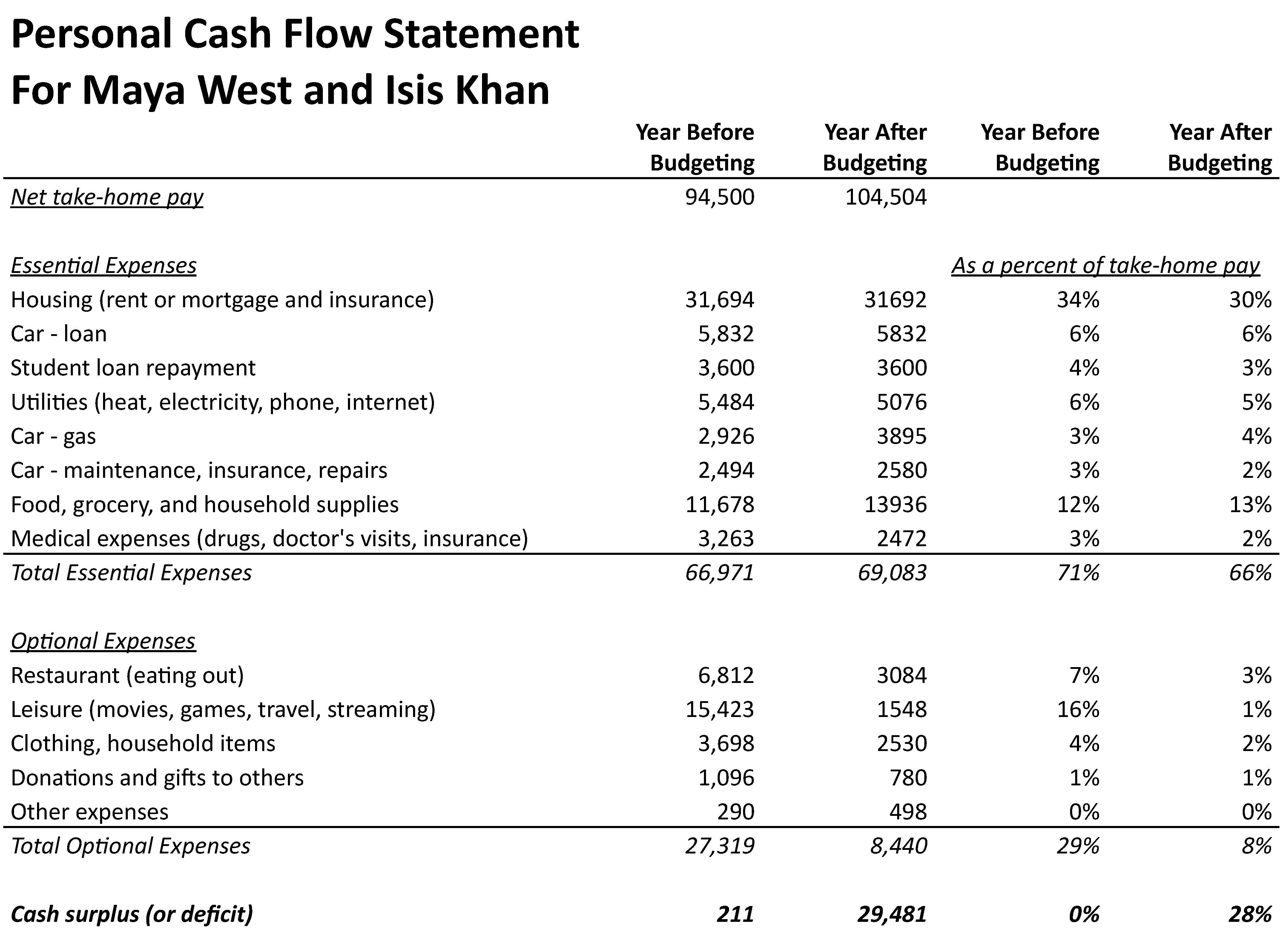 Cash flow statements for Maya and Isis before and after they revised their budget and spending habits.