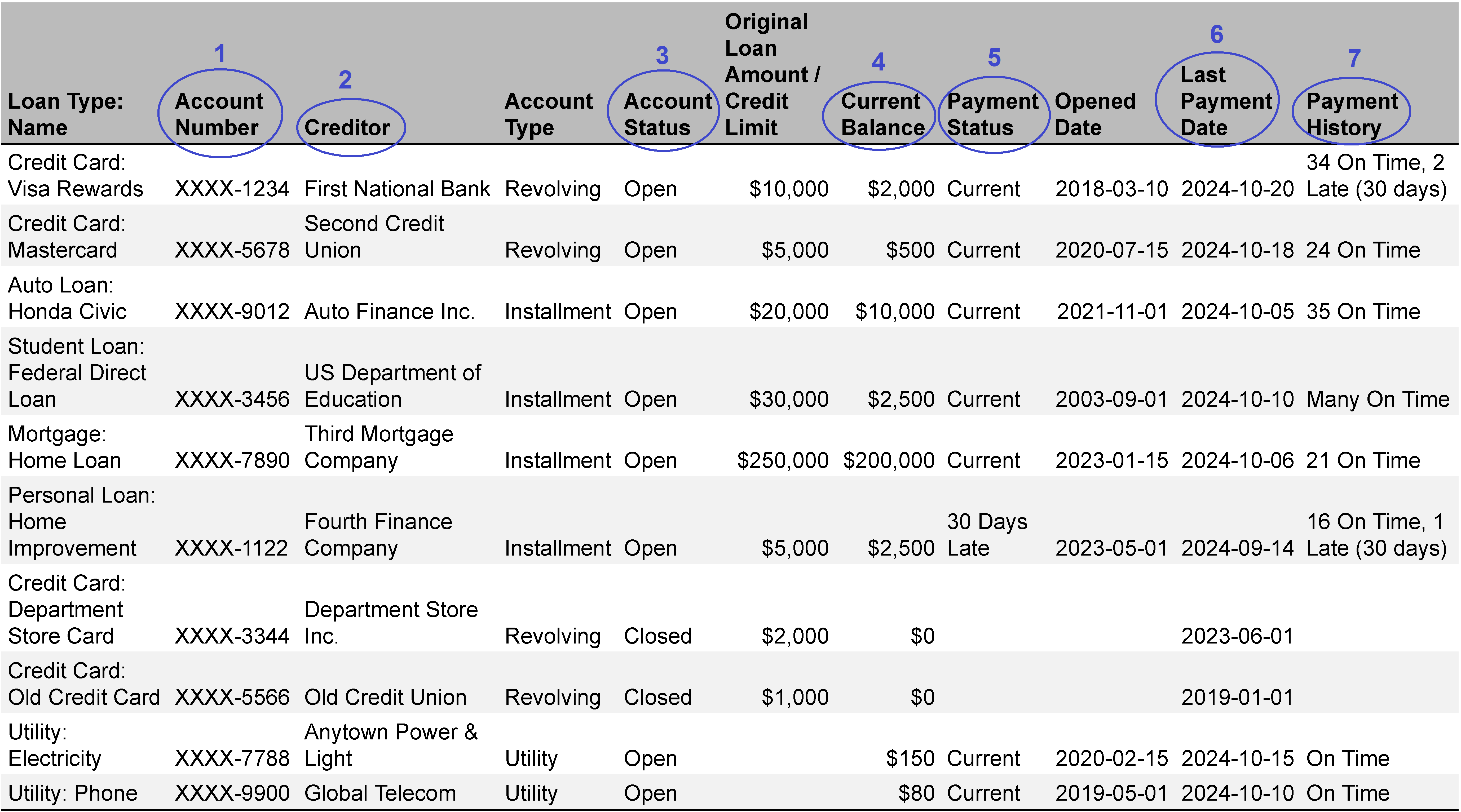 The credit accounts section of a sample credit report.