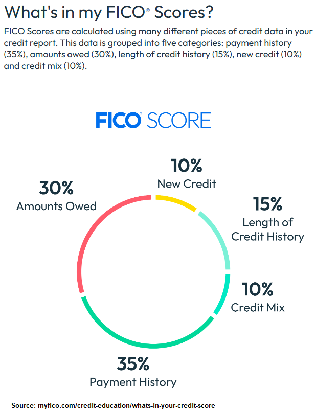 An image showing FICO score components.