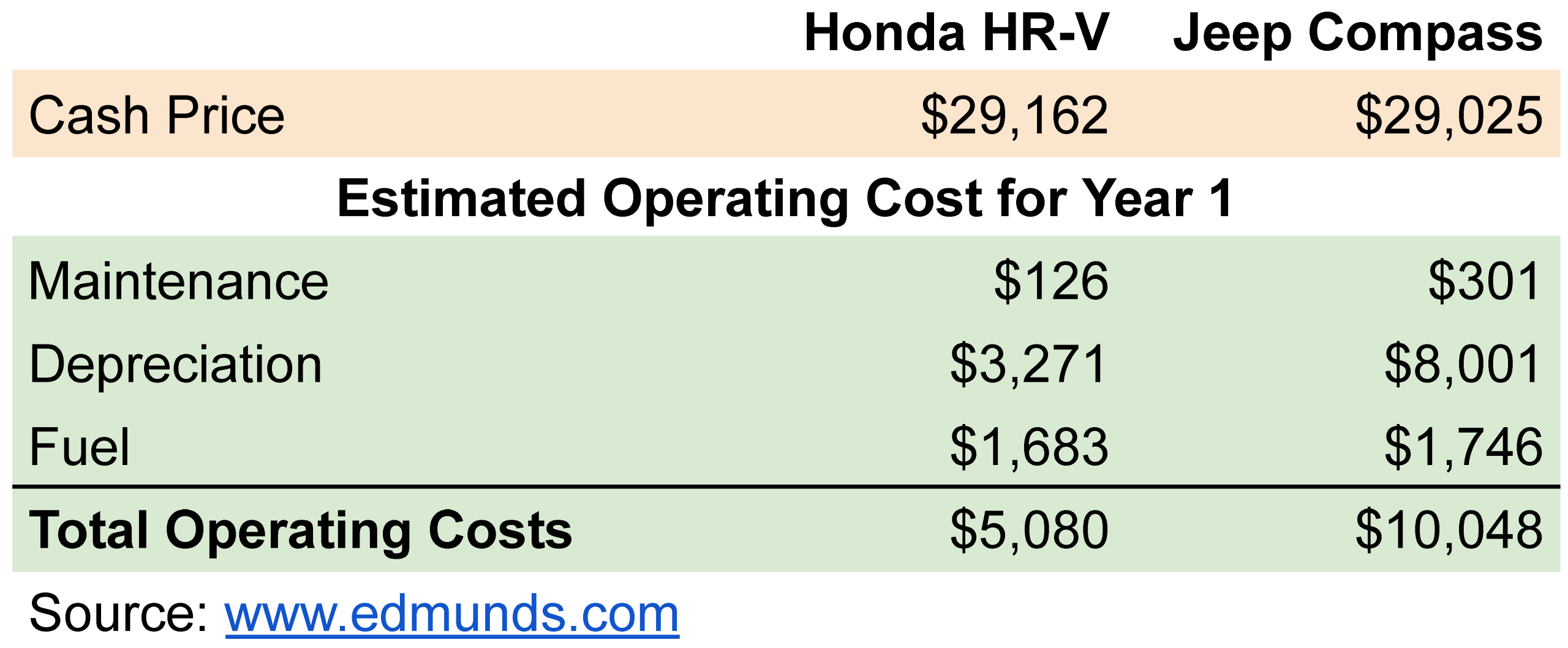 A table showing the operating costs for a Honda HR-V and a Jeep Compass in their first year.
