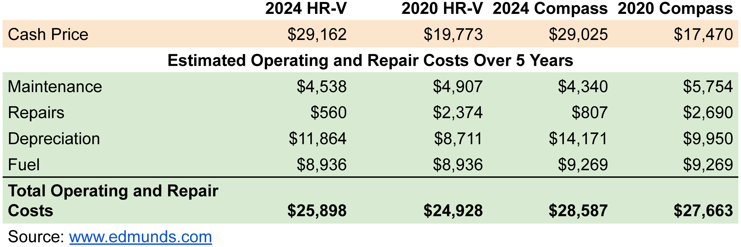 A table showing the operating and repair costs for 4 different vehicles.