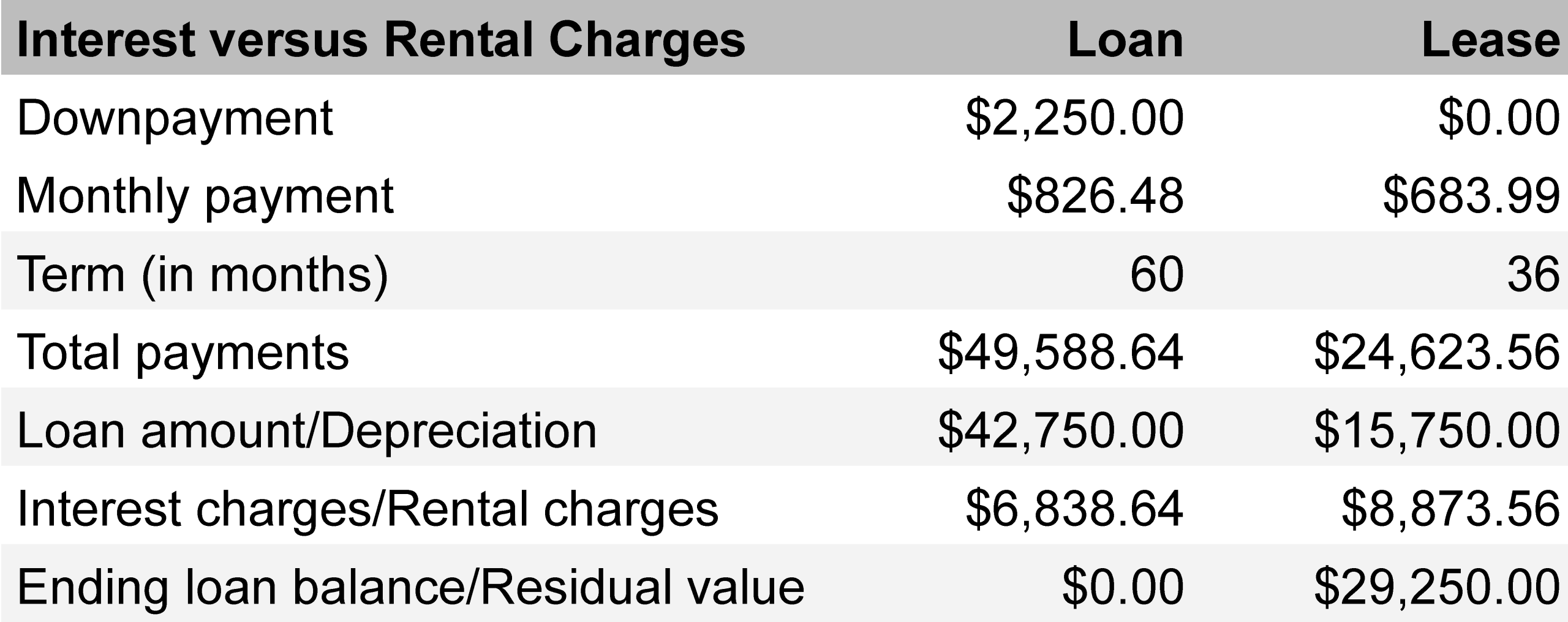 A table showing the interest charges versus rental charges on a car.