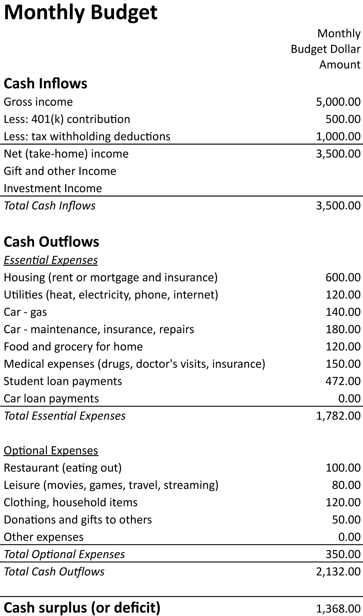 A table showing Blake's current monthly budget.