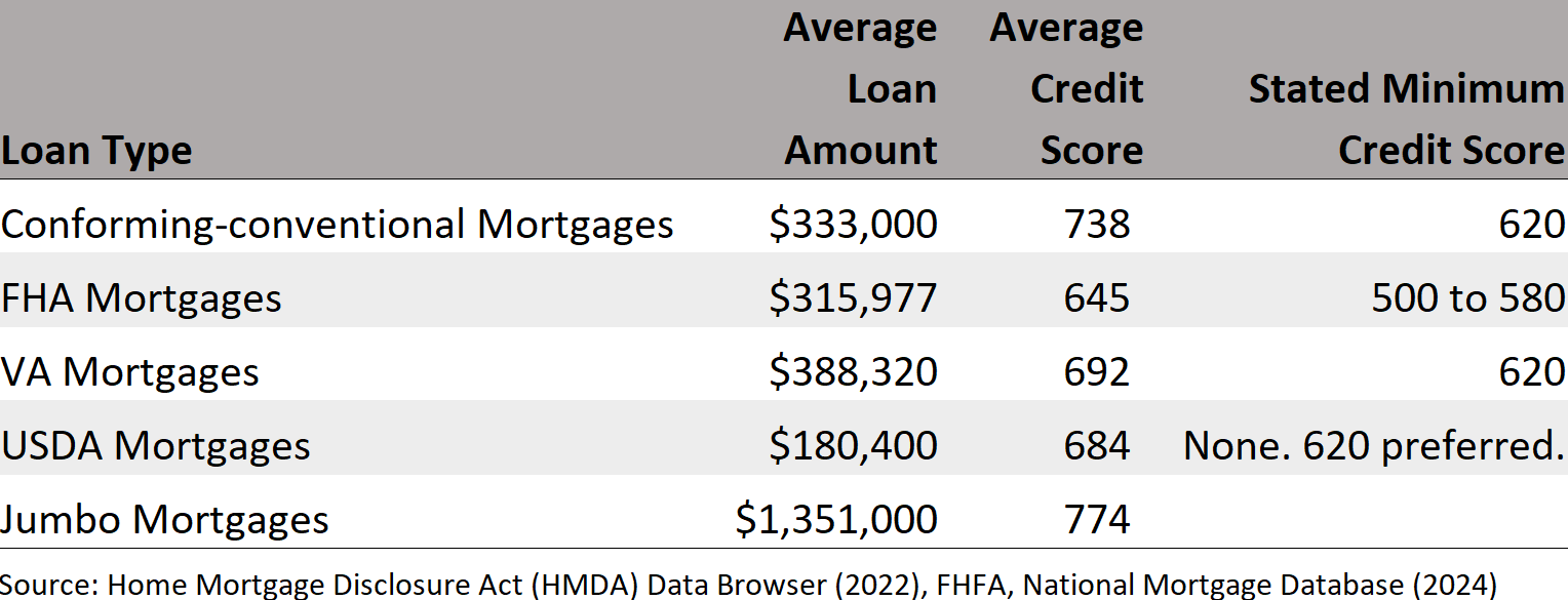 Loan TypeAverage Loan Amount Average Credit Score Stated Minimum Credit Score Conforming-conventional Mortgages $333,000 738 620 FHA Mortgages $315,977 645 500 to 580 VA Mortgages $388,320 692 620 USDA Mortgages $180,400 684 None. 620 preferred. Jumbo Mortgages $1,351,000 774