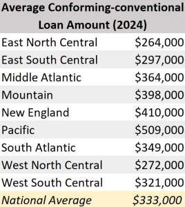 Average Conforming-conventional Loan Amount (2024)East North Central $264,000 East South Central $297,000 Middle Atlantic $364,000 Mountain $398,000 New England $410,000 Pacific $509,000 South Atlantic $349,000 West North Central $272,000 West South Central $321,000 National Average $333,000