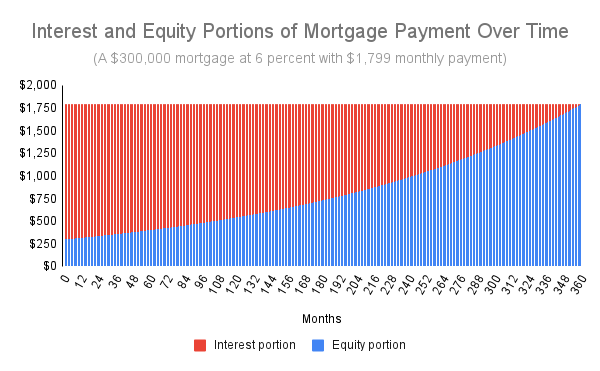 A stacked bar graph showing the interest and equity portions of an amortized loan over time.
