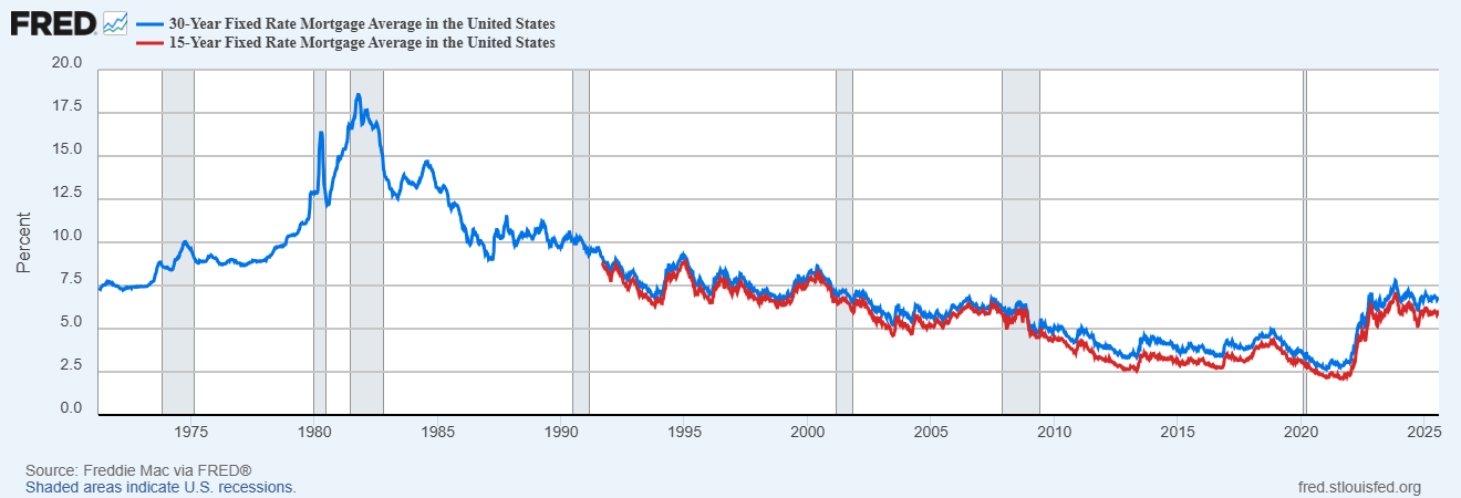 A line graph showing historic mortgage rates.