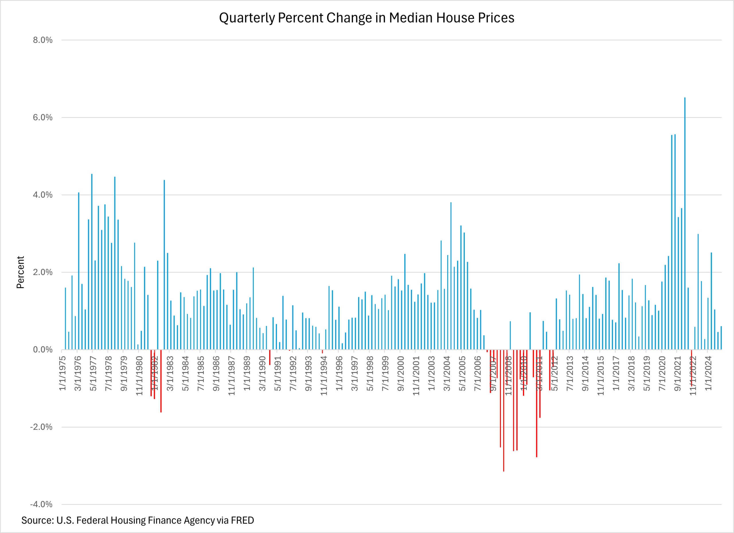 A line graph showing quarterly changes in median house prices.