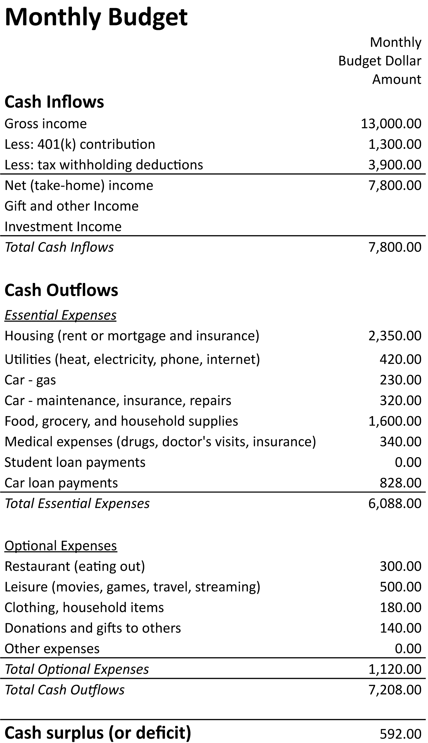 Budget for Blake and Taylor