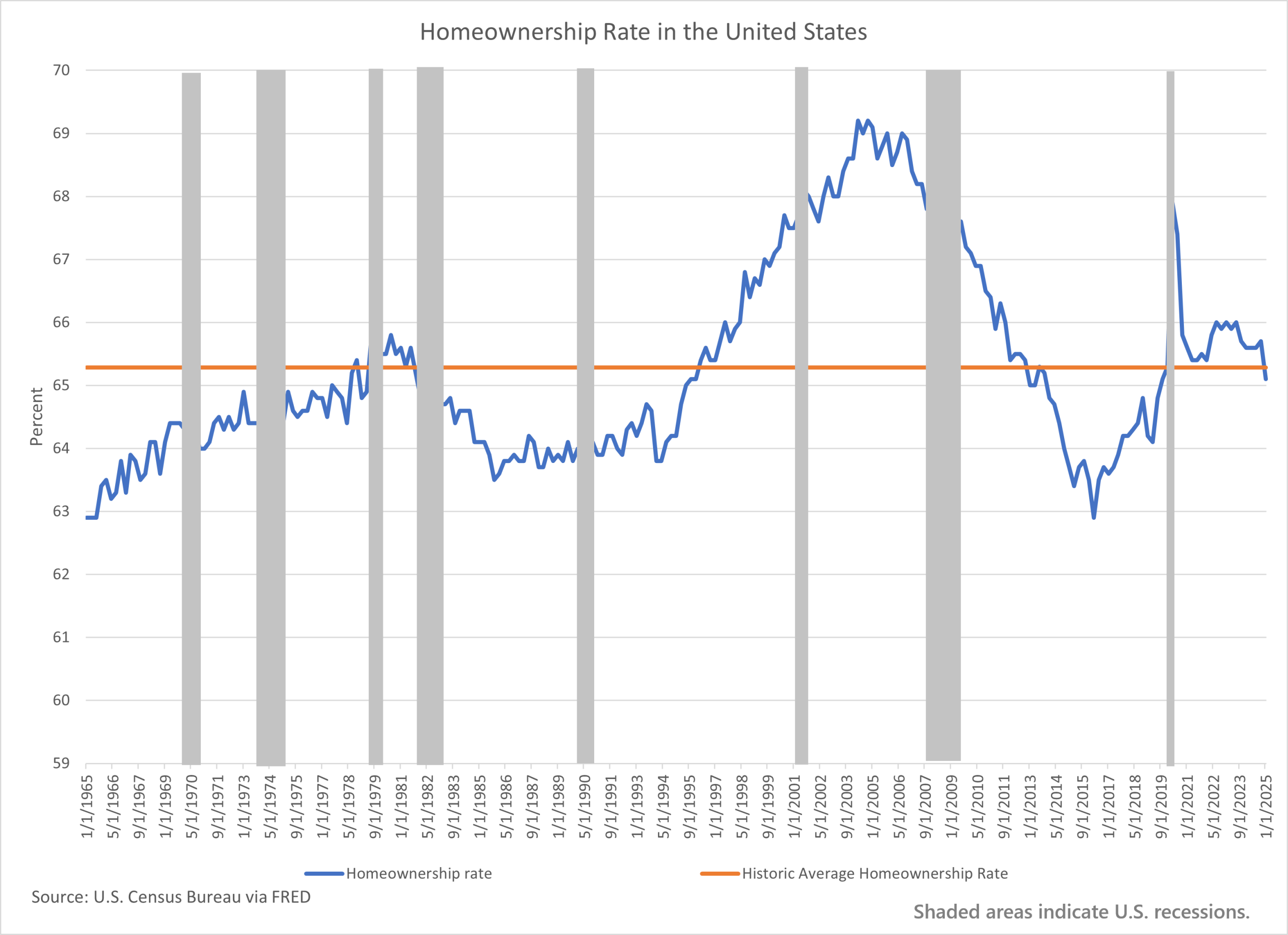 A line graph showing the historic homeownership percentage from 1965 through 2025.