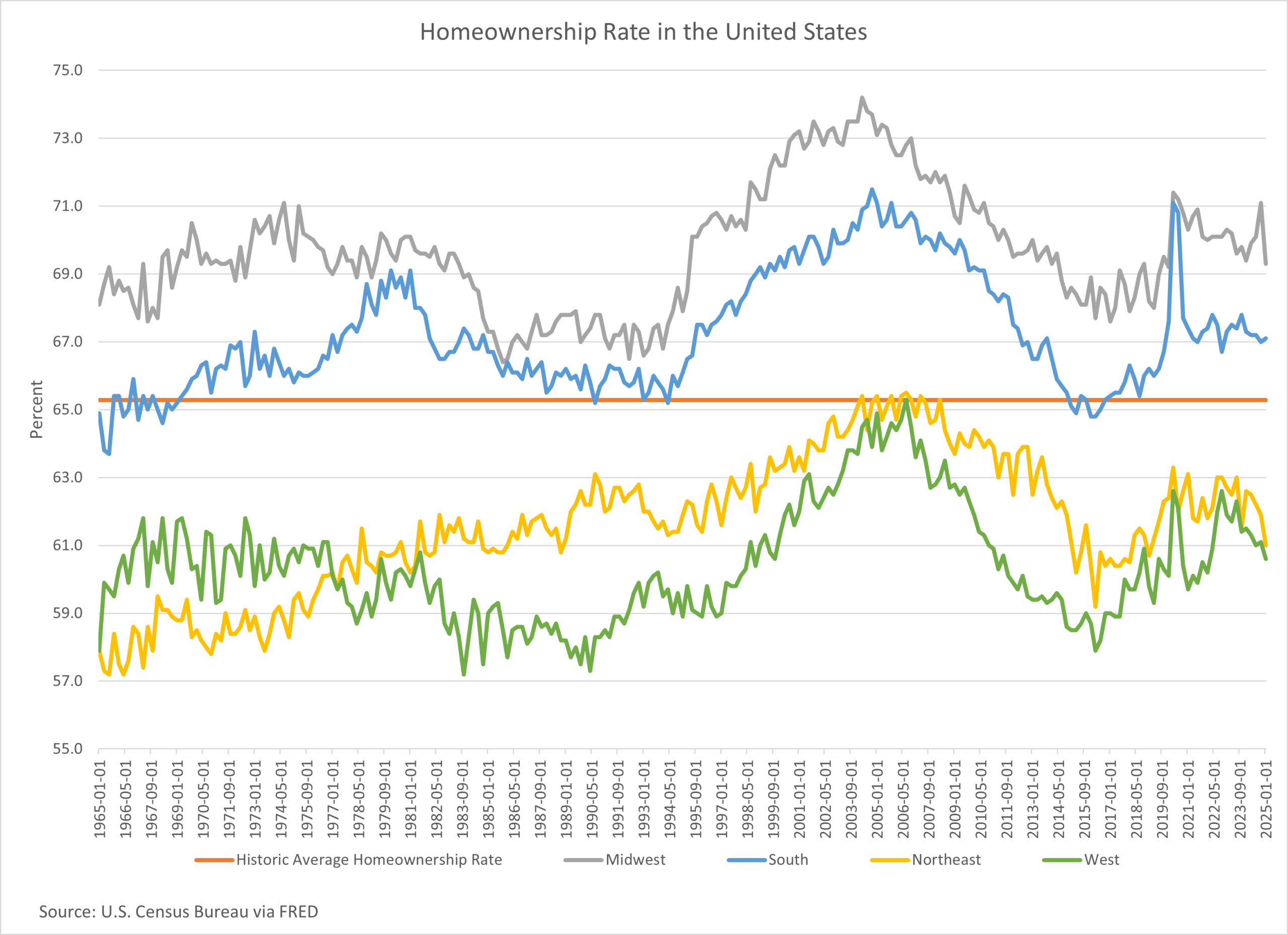 A line graph showing historic homeownership percentages by regions in the U.S.