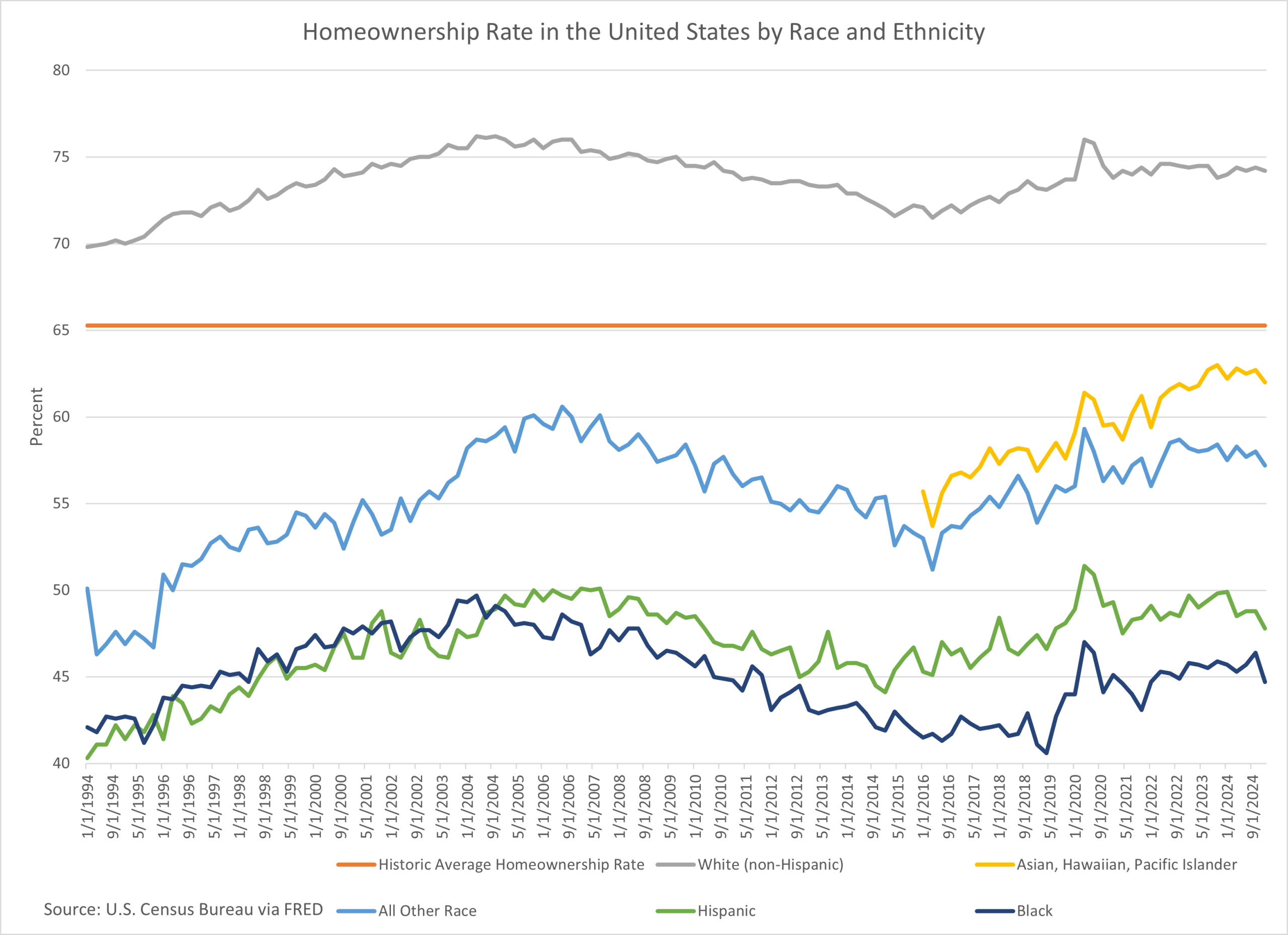 A line graph showing historic homeownership percentages by race in the U.S.