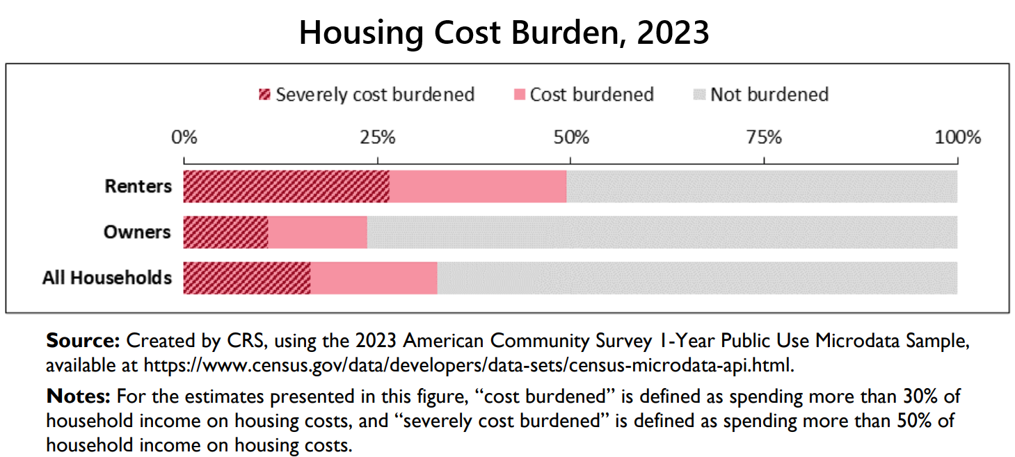 A bar graph showing percentages of renters and homeowners facing housing cost burdens.