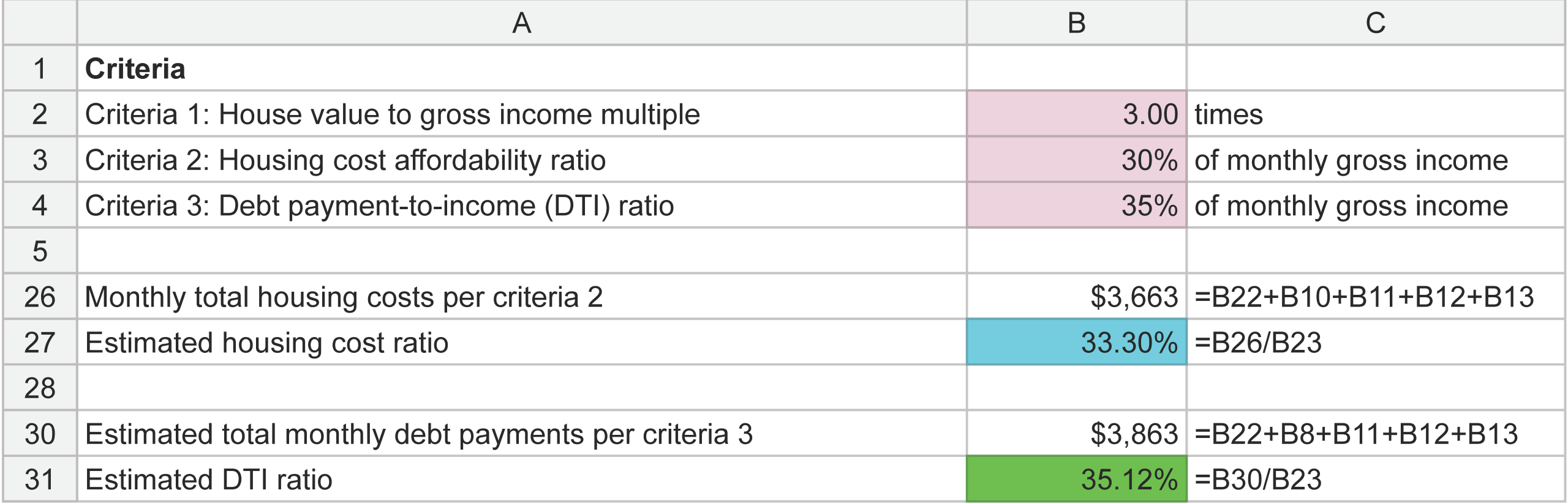 This image shows the criteria for evaluating housing affordability. It also shows the formulas for computing criteria 2 and criteria 3. A link to the spreadsheet template is included in the text.