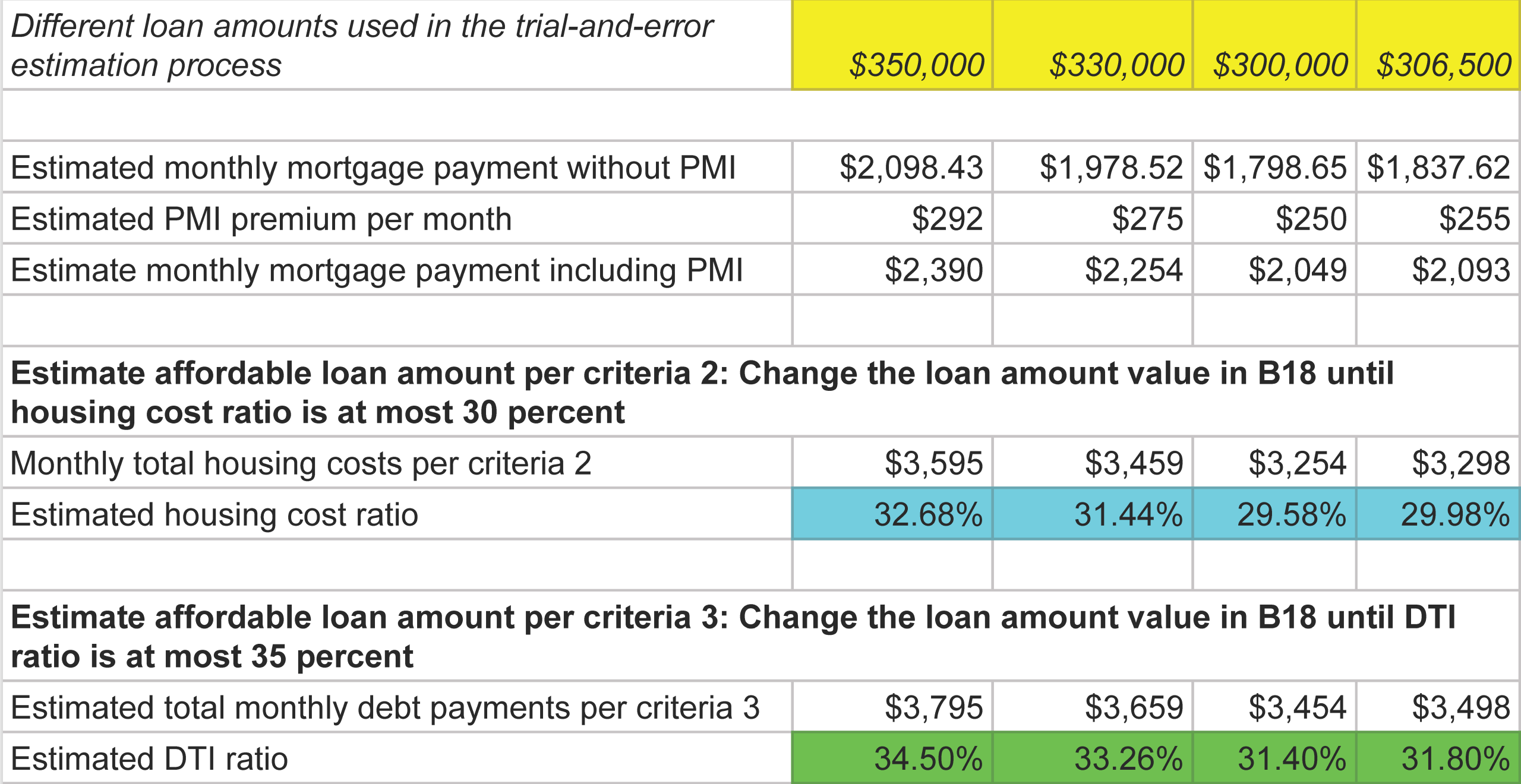 This image shows the results of the trial-and-error estimation for housing affordability. A link to the spreadsheet template is included in the text.