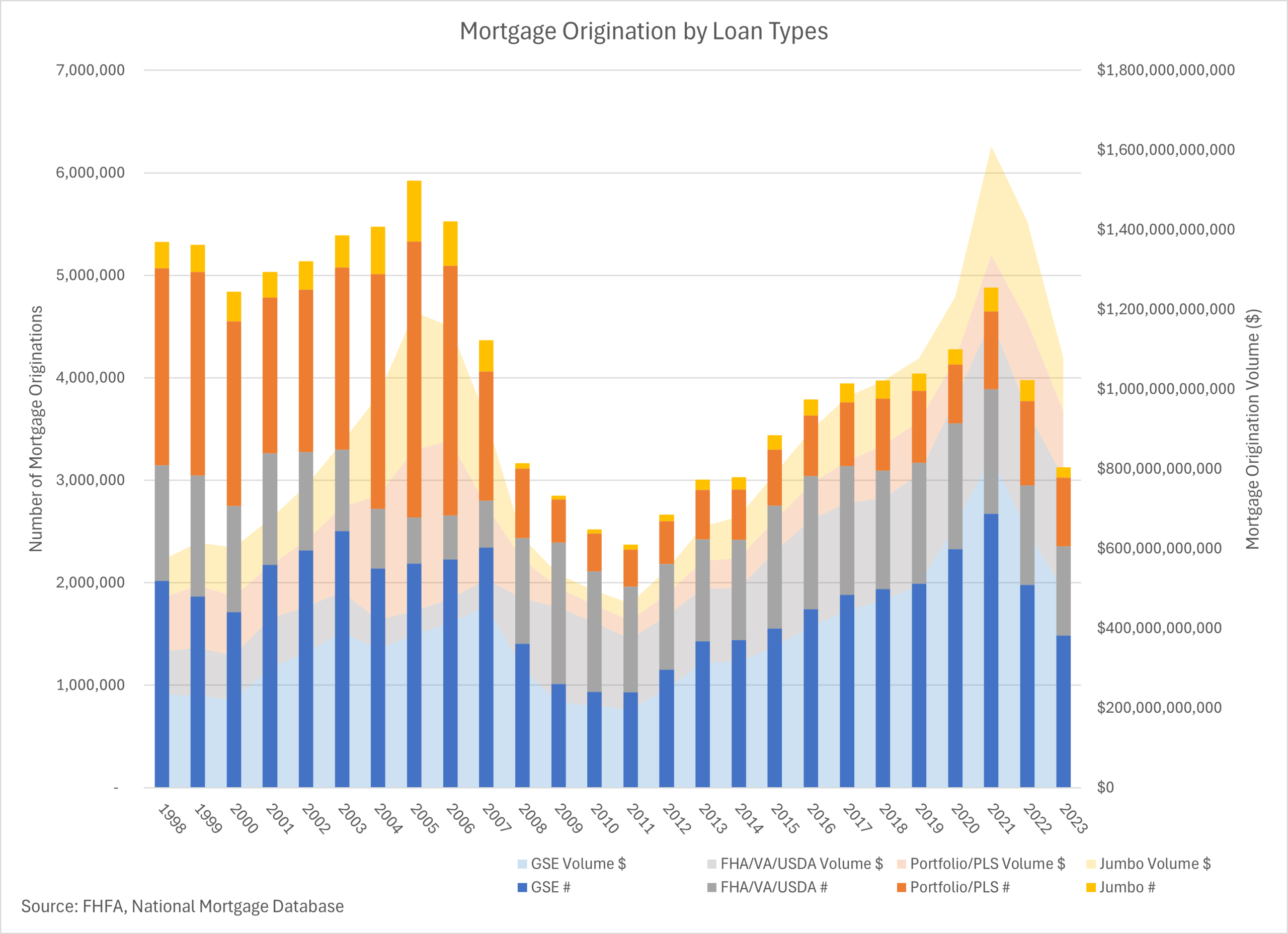 A combo graph showing the historic number of loan origination and dollar amounts by loan type.